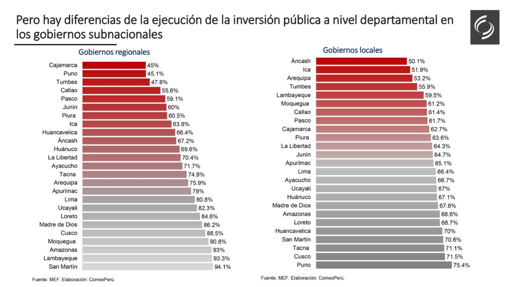 Gobierno Regional de Ica solo ejecutó 63% de presupuesto asignado
