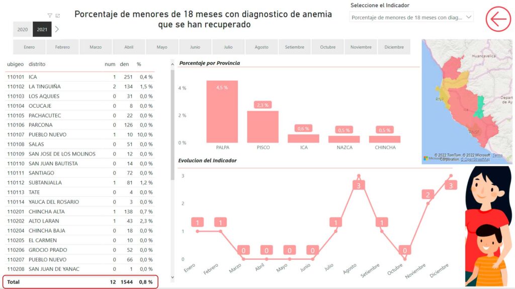 Ica registra el peor desempeño en lucha contra la anemia