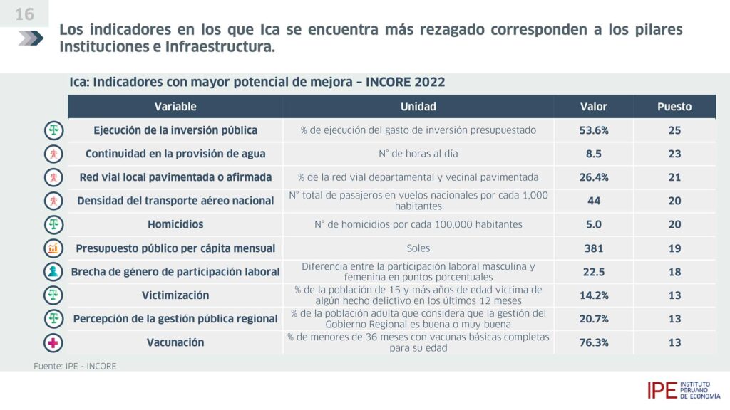 Región Ica ocupa el último lugar en inversión pública en los últimos años